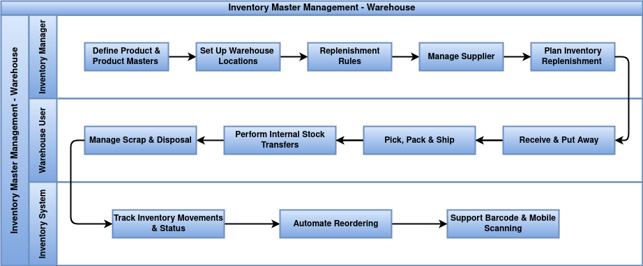 a chart of inventory master management