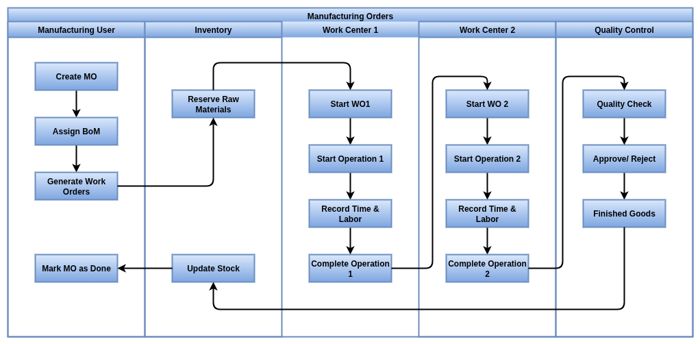 Manufacturing Process Flow