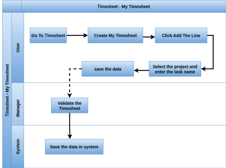 My Timesheet Process Flow