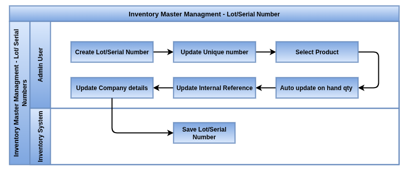 Odoo-Manufacturing-Master-Management-Lot-Seriel-Number