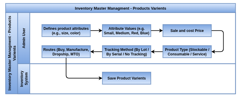 Odoo-Manufacturing-Master-Management-Products-Variant-