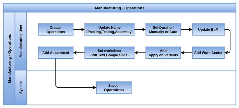Operations