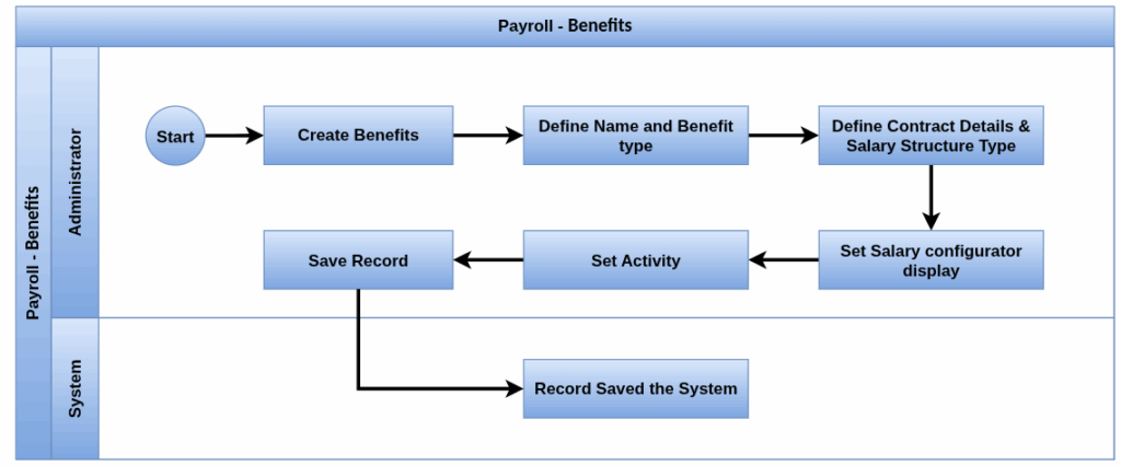 Payroll Process flow-benefits