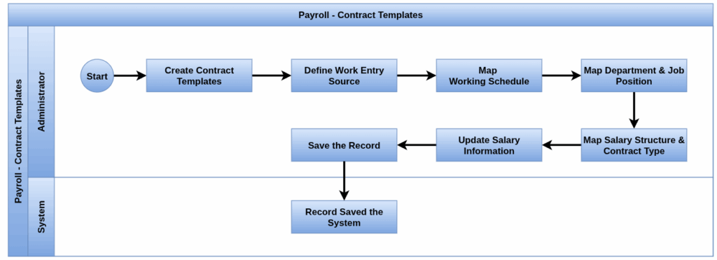 Payroll Process flow-contract template