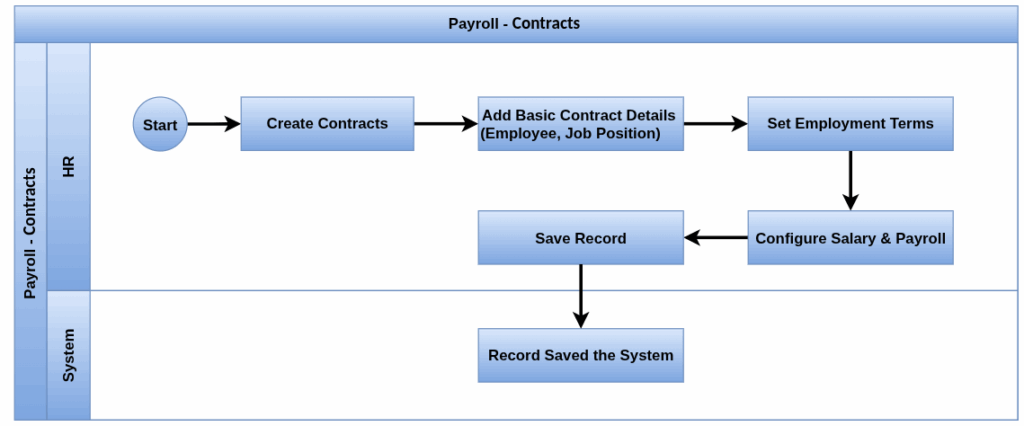Payroll Process flow-contracts