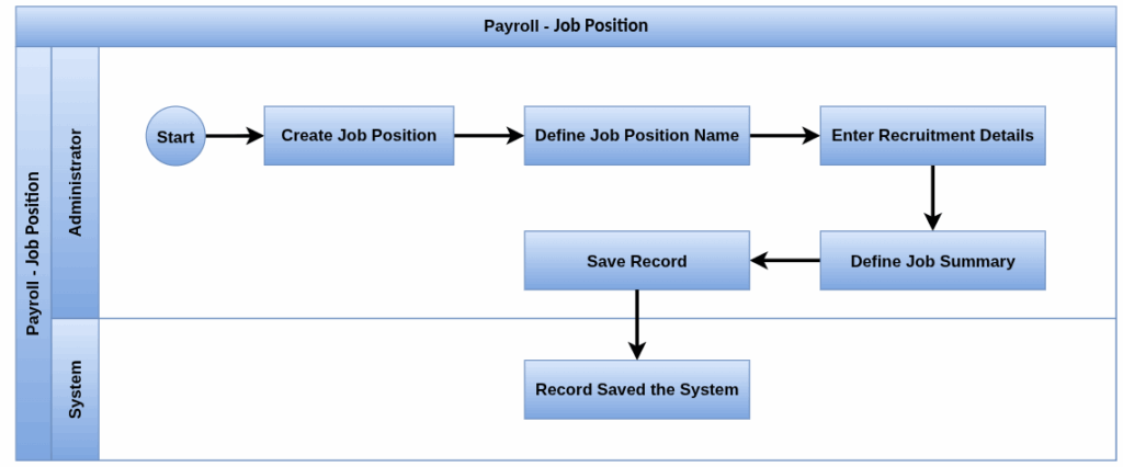 Payroll Process flow-jobposition