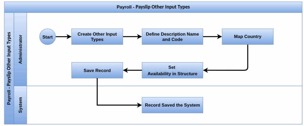 Payroll Process flow-other inputs