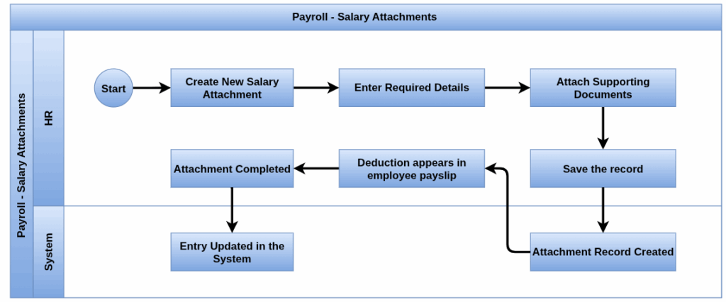 Payroll Process flow-salary attachments
