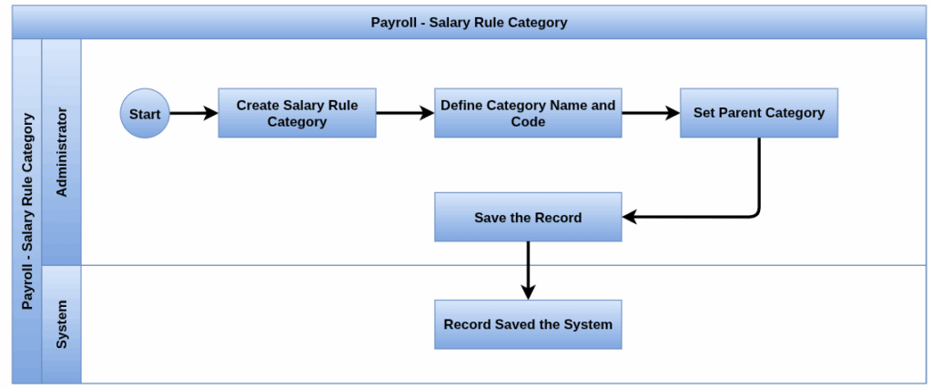 Payroll Process flow-salary rules category