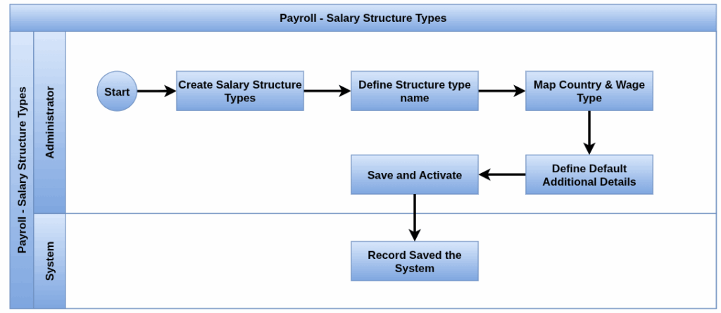 Payroll Process flow-salary structure type