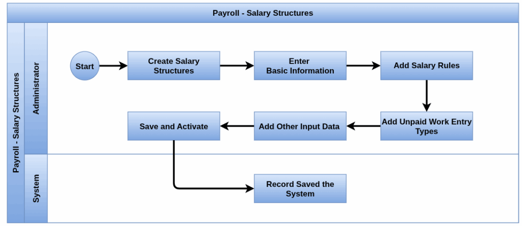 Payroll Process flow-salary structures