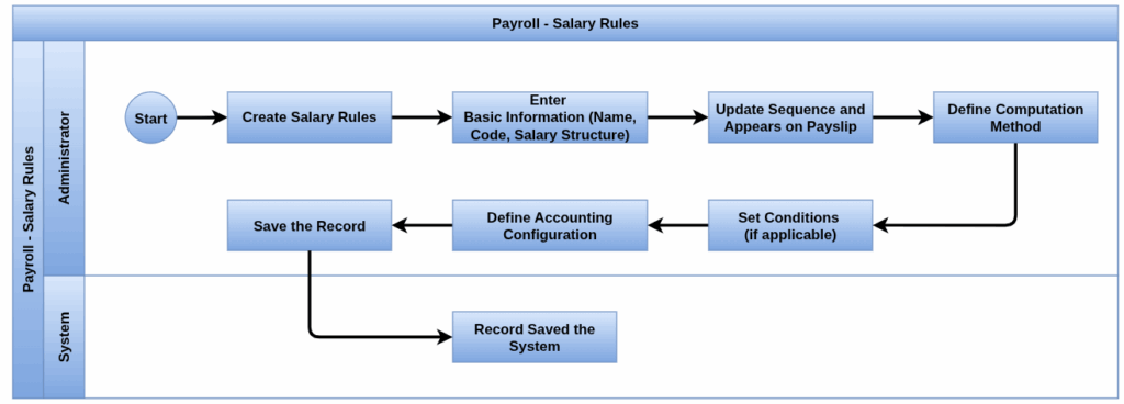 Payroll Process flow-sale rules