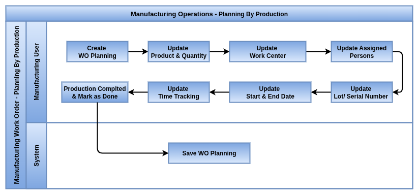 Planning by Production Process flow