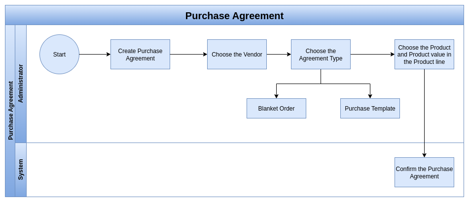Purchase Agrrement Process Flow