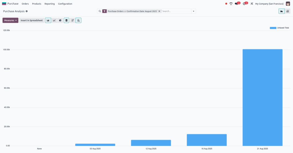 Purchase Analysis Bar Chart View Screenshot:
