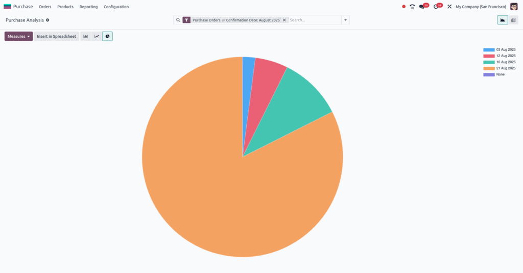 Purchase Analysis Pie Chart View Screenshot: