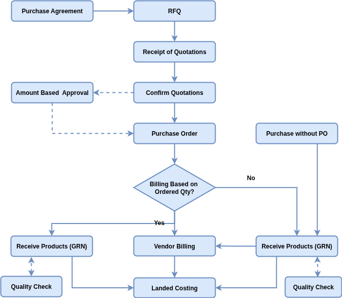 Purchase Management overall Workflow new