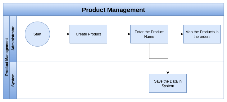 Purchase Product Process Flow