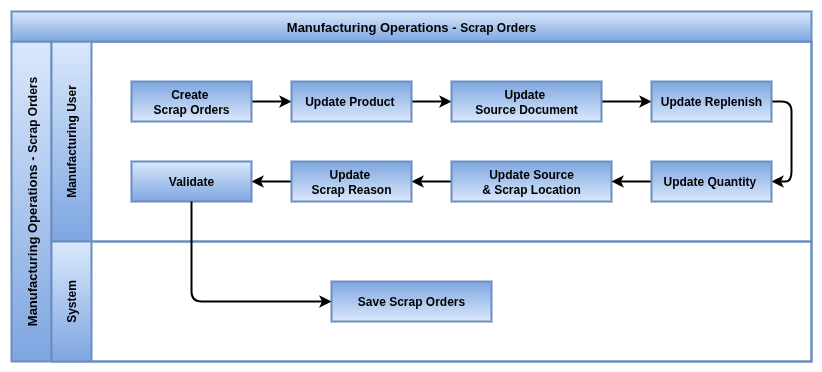 Scrap Orders