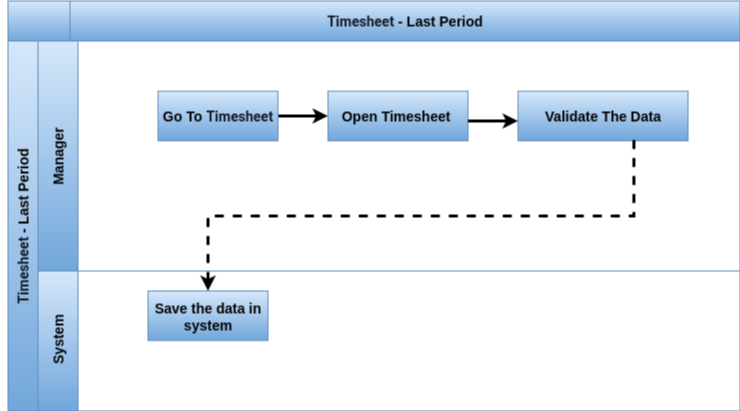 Timesheet Last Period Process Flow