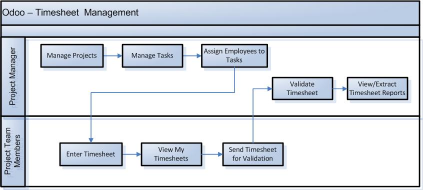 Timesheet Management Process Flow