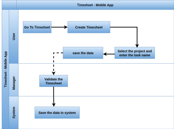Timesheet Mobile App Process Flow