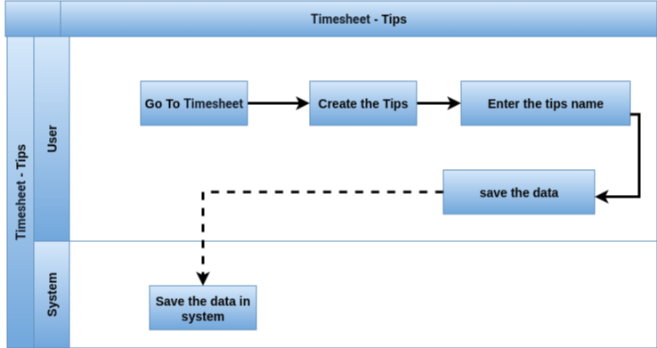 Timesheet Tips Process Flow