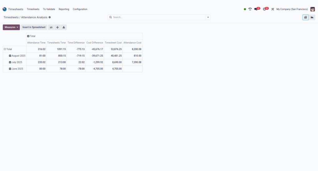 Timesheets _ Attendance Analysis