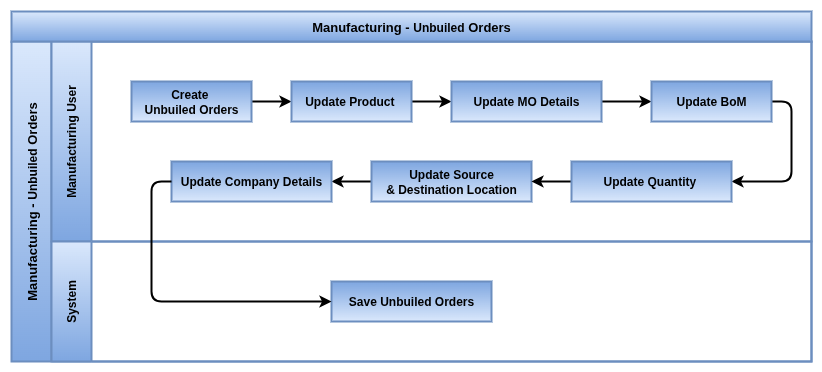 Unbuild Orders