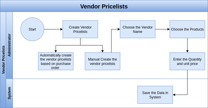 Vendor Pricelists Process Flow