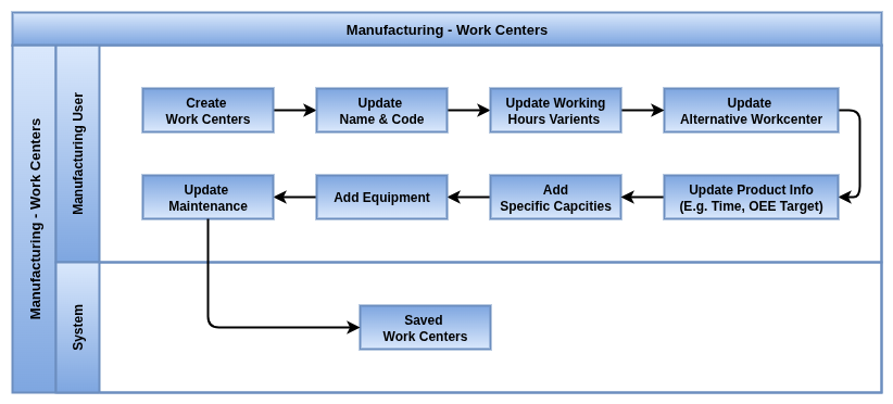 Work Center