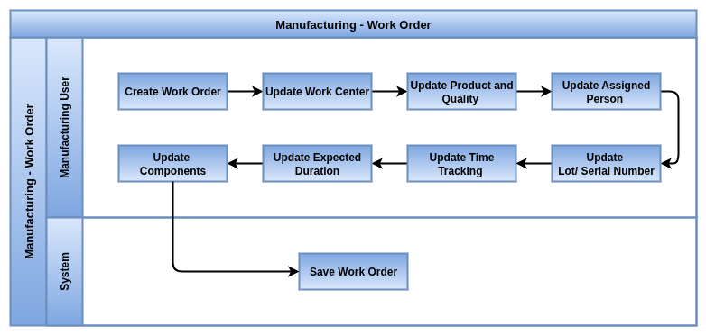Work Order Manufacturing