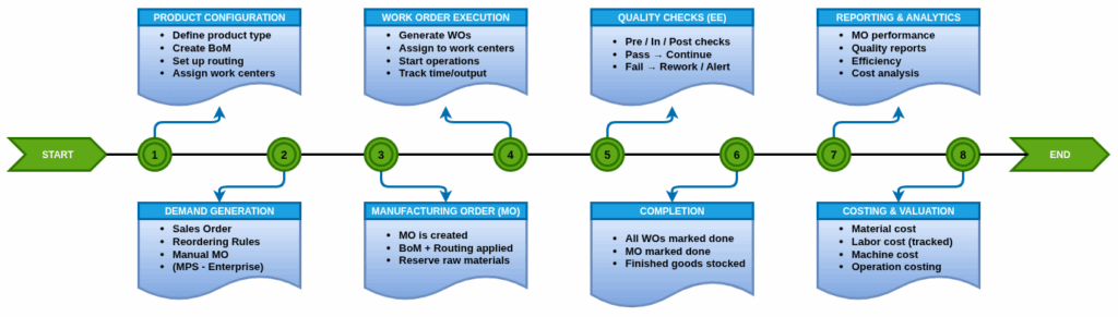 Odoo manufacturing Work flow