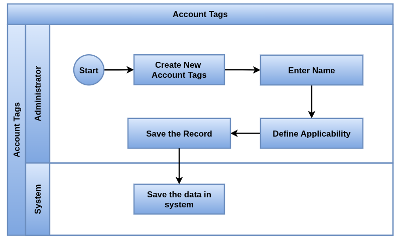 Odoo Accounting Process flow_Account Tags