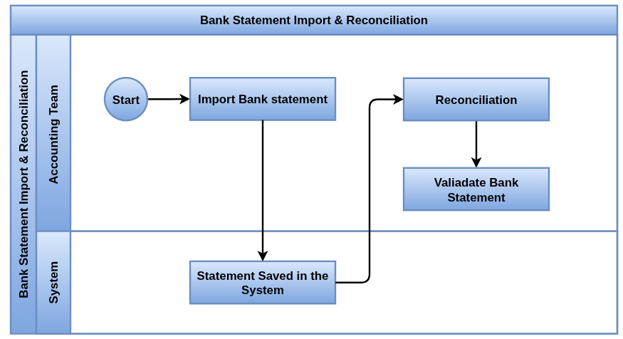 Odoo Accounting Process flow_Bank Statement Import & Reconciliation