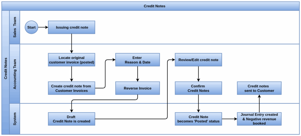 Odoo Accounting Process flow_Credit Notes