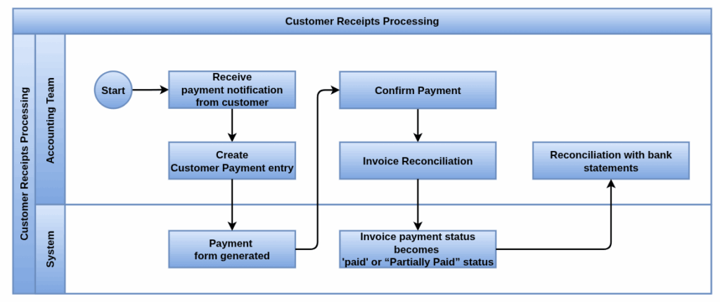Odoo Accounting Process flow_Customer Receipts Processing