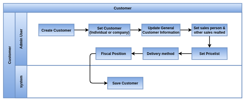 Odoo Accounting Process flow_Customer