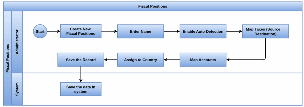 Odoo Accounting Process flow_Fiscal Positions