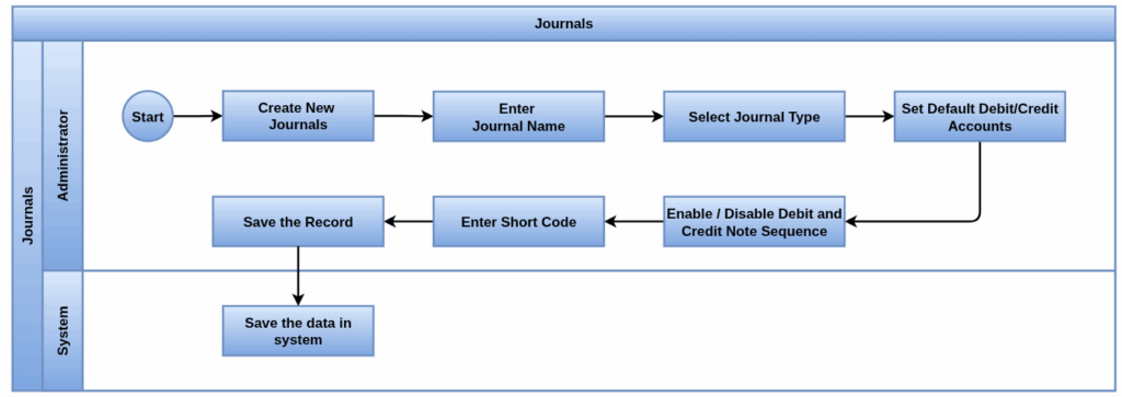 Odoo Accounting Process flow_Journals