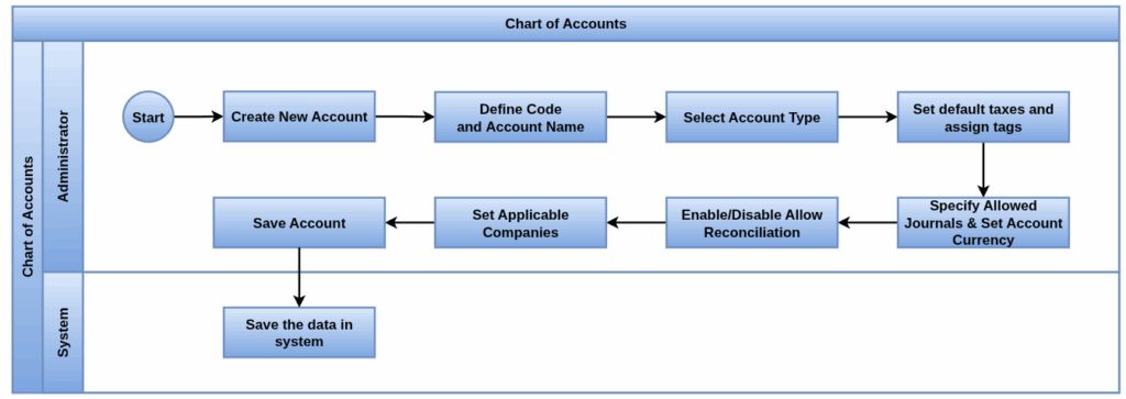 Odoo Accounting Process flow_chart of accounts