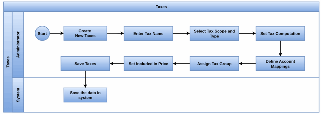 Odoo Accounting Process flow_taxes