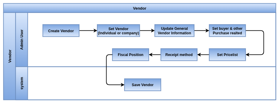 Odoo Accounting Process flow_vendor