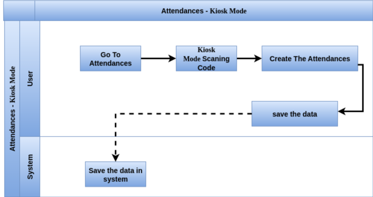 Odoo Attendance Kiosk Mode Process Flow