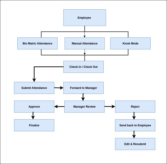 Odoo Attendance Workflow
