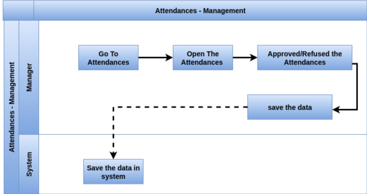 Odoo Attendances Managemant Process Flow