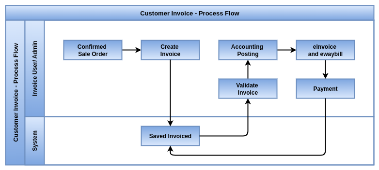 Odoo Customer invoice processflow