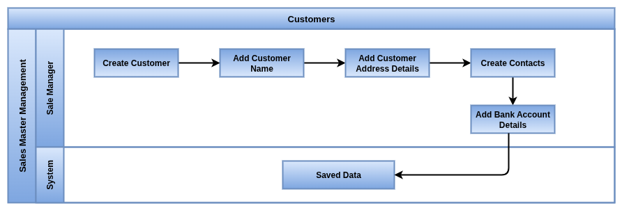 Odoo Customers master