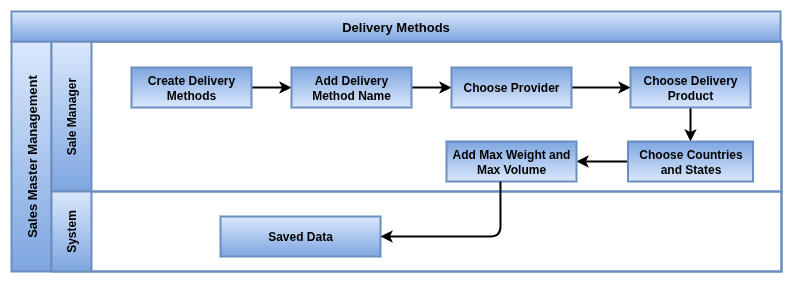 Odoo Delivery Methods master