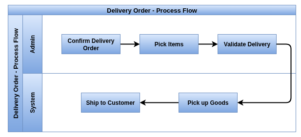 Odoo Delivery Order process Flow